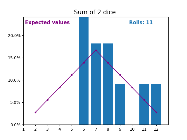 Смоделированная сумма двух бросков кубиков и ожидаемые значения